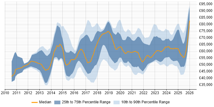 Salary distribution trend for jobs in the UK excluding London citing Cloud Operations