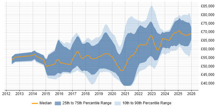 Salary distribution trend for Cloud Platform Engineer job vacancies in the UK excluding London