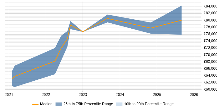 Salary distribution trend for jobs in the UK excluding London citing Cloud Run