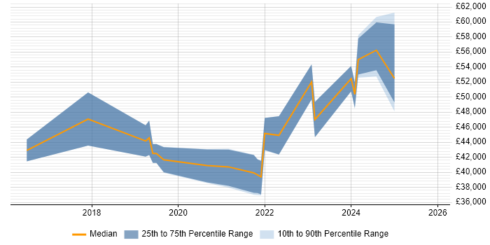 Salary distribution trend for Cloud Security Analyst job vacancies in the UK excluding London