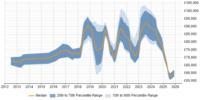 Salary distribution trend for Cloud Security Architect job vacancies in the UK excluding London