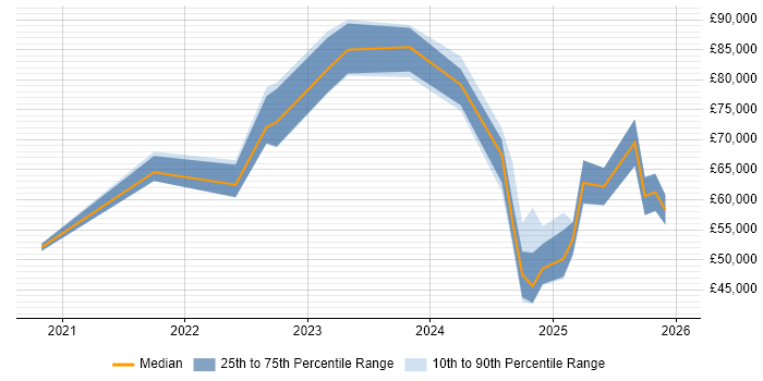 Salary distribution trend for jobs in the UK excluding London citing Cloud Security Posture