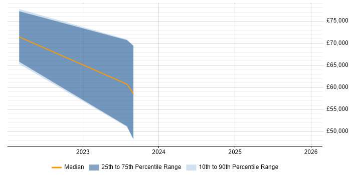 Salary distribution trend for jobs in the UK excluding London citing Cloudability