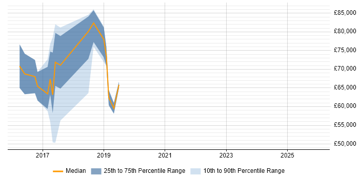Salary distribution trend for jobs in the UK excluding London citing Cloudera CDH