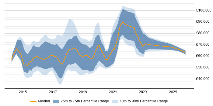Salary distribution trend for jobs in the UK excluding London citing Cloudera
