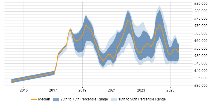 Salary distribution trend for jobs in the UK excluding London citing Cloudflare