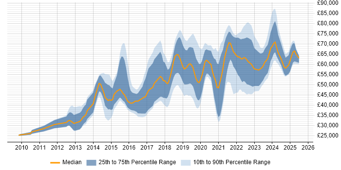 Salary distribution trend for jobs in the UK excluding London citing CloudFront