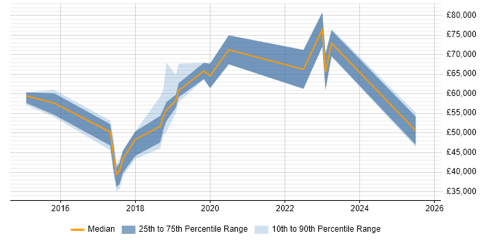 Salary distribution trend for jobs in the UK excluding London citing CloudHub Salary distribution trend for jobs in the UK excluding London citing CloudHub