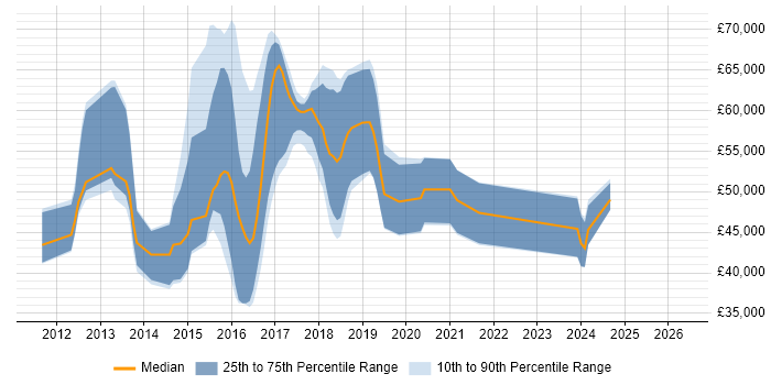 Salary distribution trend for jobs in the UK excluding London citing CloudStack