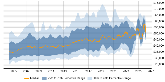 Salary distribution trend for jobs in the UK excluding London citing Clustering
