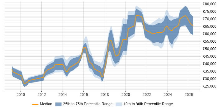 Salary distribution trend for jobs in the UK excluding London citing CMake