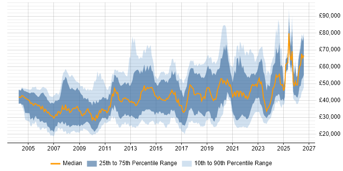 Salary distribution trend for jobs in the UK excluding London citing CMDB