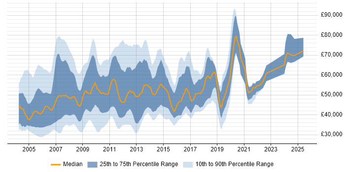 Salary distribution trend for jobs in the UK excluding London citing CMMI
