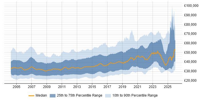 Salary distribution trend for jobs in the UK excluding London citing CMS