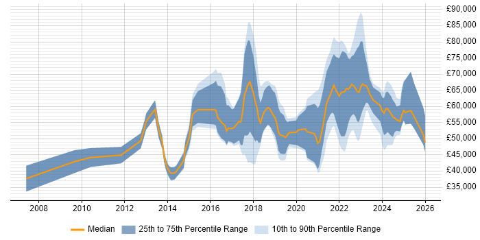Salary distribution trend for jobs in the UK excluding London citing Co-Creation