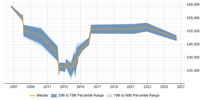 Salary distribution trend for jobs in the UK excluding London citing Co-Design