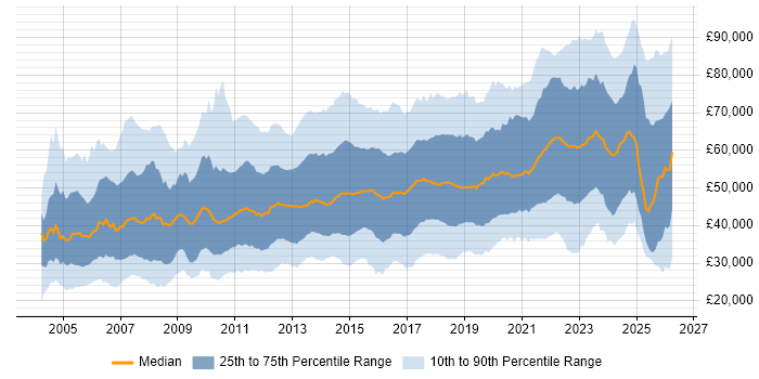 Salary distribution trend for jobs in the UK excluding London citing Coaching