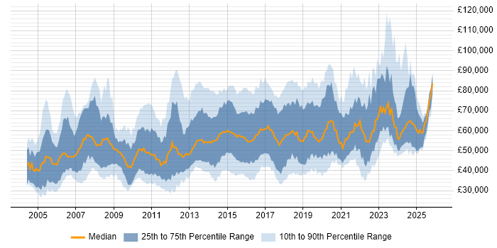 Salary distribution trend for jobs in the UK excluding London citing COBIT