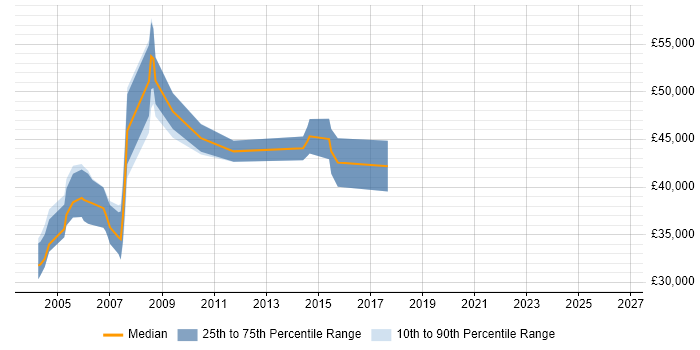 Salary distribution trend for COBOL Consultant job vacancies in the UK excluding London