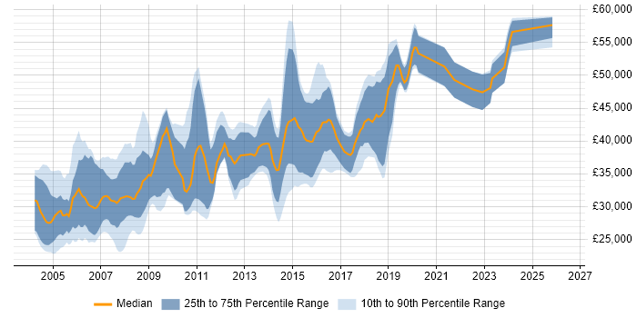 Salary distribution trend for COBOL Developer job vacancies in the UK excluding London