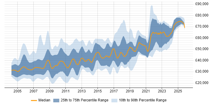 Salary distribution trend for jobs in the UK excluding London citing COBOL