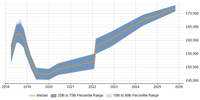 Salary distribution trend for jobs in the UK excluding London citing CockroachDB