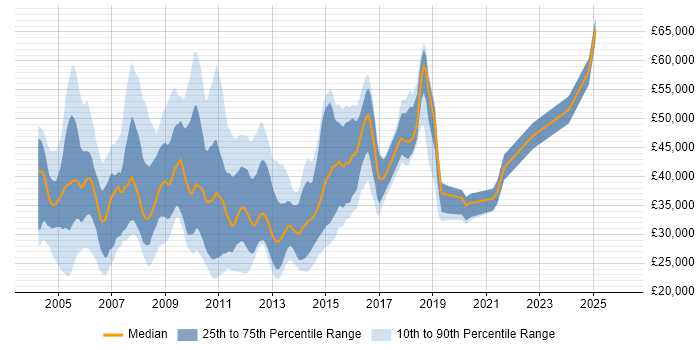 Salary distribution trend for jobs in the UK excluding London citing CODA