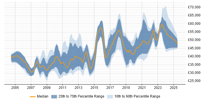 Salary distribution trend for jobs in the UK excluding London citing Code Optimisation