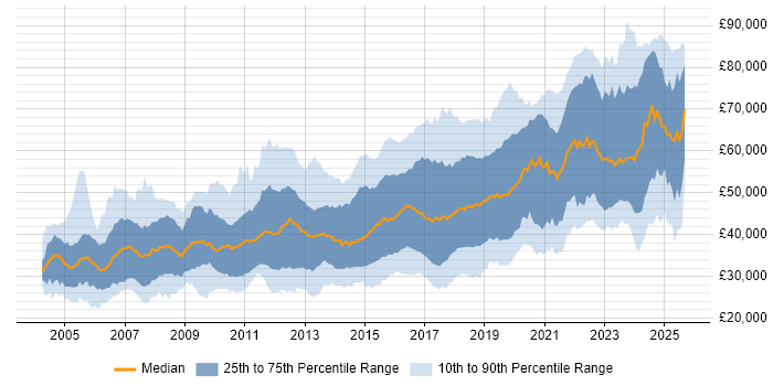 Salary distribution trend for jobs in the UK excluding London citing Code Quality