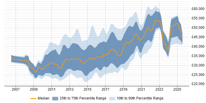 Salary distribution trend for jobs in the UK excluding London citing CodeIgniter Salary distribution trend for jobs in the UK excluding London citing CodeIgniter
