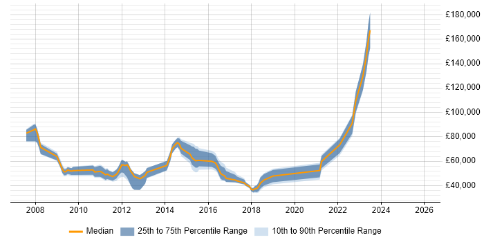 Salary distribution trend for jobs in the UK excluding London citing Cognizant