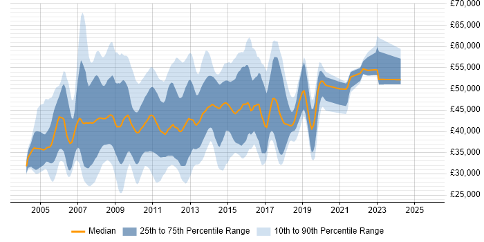 Salary distribution trend for jobs in the UK excluding London citing Cognos Business Intelligence Salary distribution trend for jobs in the UK excluding London citing Cognos Business Intelligence