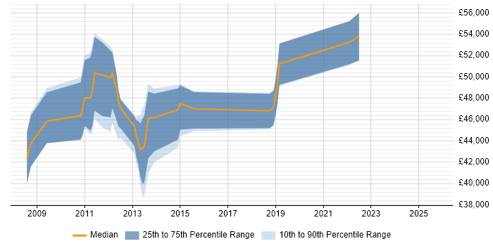 Salary distribution trend for jobs in the UK excluding London citing Cognos Connection Salary distribution trend for jobs in the UK excluding London citing Cognos Connection