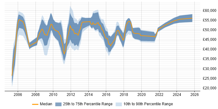 Salary distribution trend for jobs in the UK excluding London citing Cognos Controller