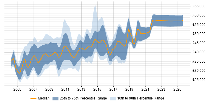 Salary distribution trend for Cognos Developer job vacancies in the UK excluding London Salary distribution trend for Cognos Developer job vacancies in the UK excluding London