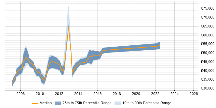 Salary distribution trend for jobs in the UK excluding London citing Cognos Event Studio Salary distribution trend for jobs in the UK excluding London citing Cognos Event Studio