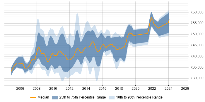 Salary distribution trend for jobs in the UK excluding London citing Cognos Framework Manager Salary distribution trend for jobs in the UK excluding London citing Cognos Framework Manager