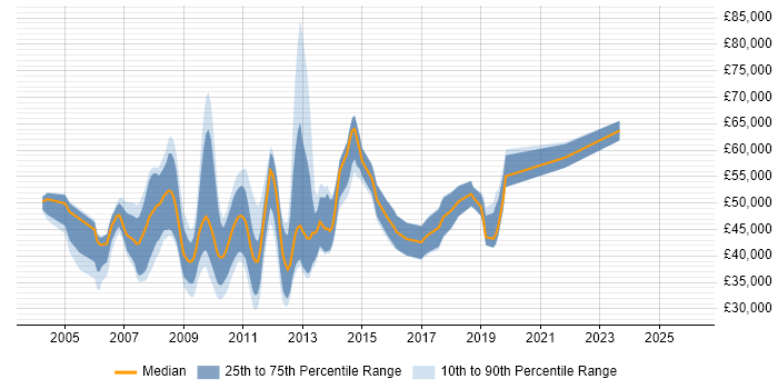 Salary distribution trend for jobs in the UK excluding London citing Cognos Planning