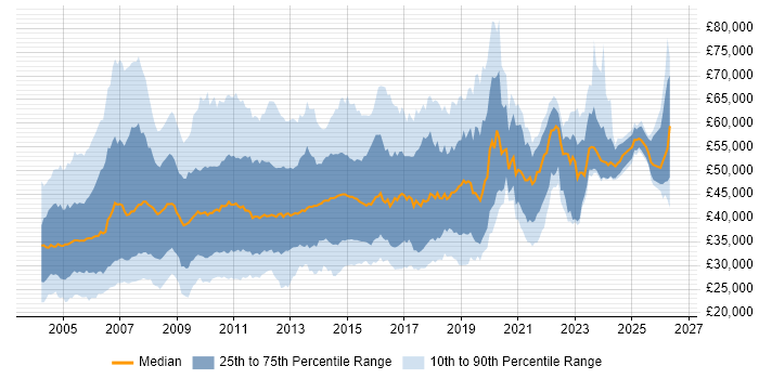 Salary distribution trend for jobs in the UK excluding London citing Cognos