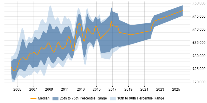 Salary distribution trend for ColdFusion Developer job vacancies in the UK excluding London