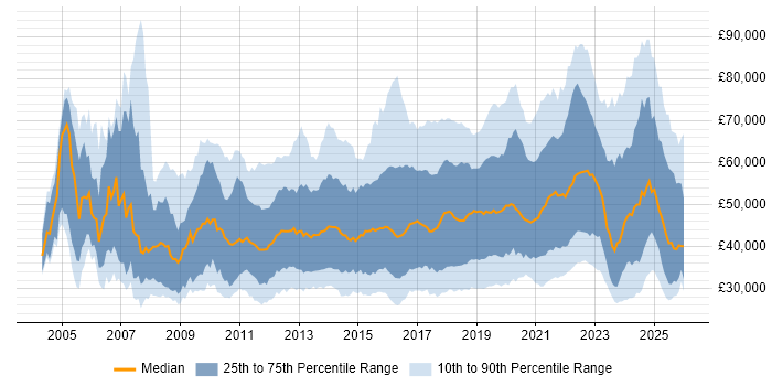 Salary distribution trend for jobs in the UK excluding London citing Collaborative Working