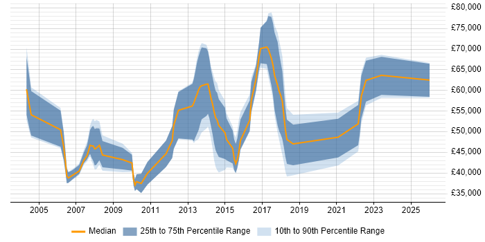 Salary distribution trend for jobs in the UK excluding London citing Collateral Management