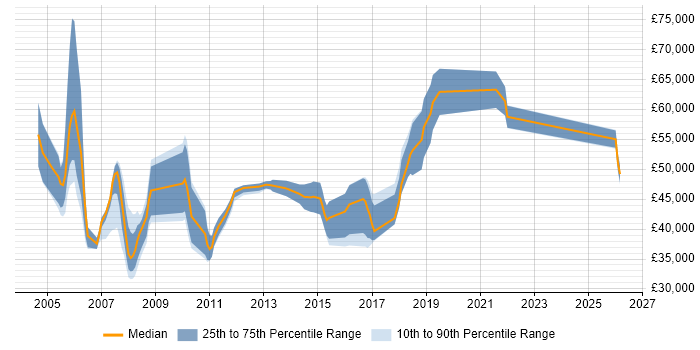 Salary distribution trend for Commercial Business Analyst job vacancies in the UK excluding London