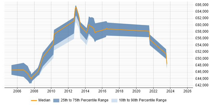 Salary distribution trend for Commercial Development Manager job vacancies in the UK excluding London