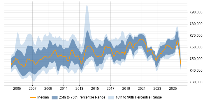 Salary distribution trend for Commercial Manager job vacancies in the UK excluding London