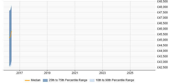 Salary distribution trend for Commercial Performance Analyst job vacancies in the UK excluding London