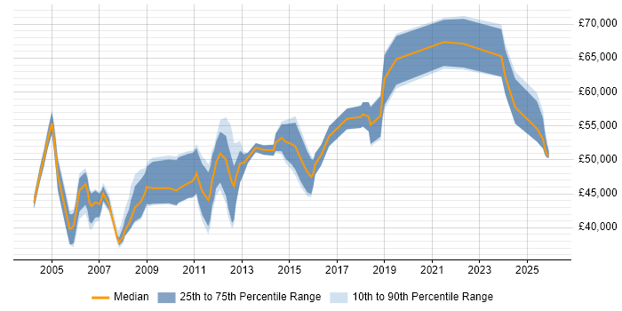 Salary distribution trend for Commercial Project Manager job vacancies in the UK excluding London