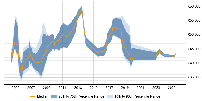 Salary distribution trend for Communications Consultant job vacancies in the UK excluding London