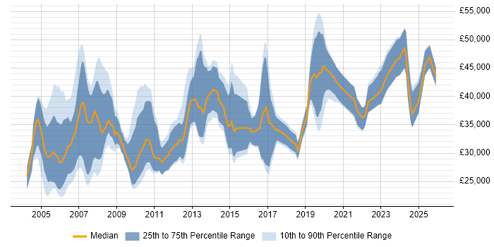 Salary distribution trend for Communications Engineer job vacancies in the UK excluding London