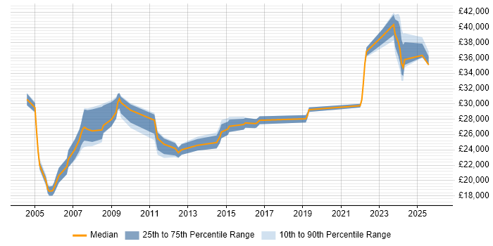 Salary distribution trend for Communications Officer job vacancies in the UK excluding London